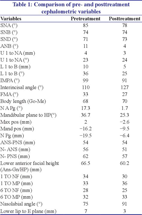 Table 1 From Surgical Management Of Hyperdivergent Class Ii Malocclusion With Vertical Maxillary