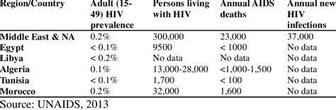 -UNAIDS Statistics on HIV infection in NA countries in 2011. | Download ...