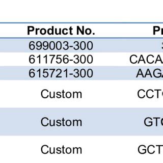Exiqon miRCURY LNA detection probes used for miRNA section | Download ...