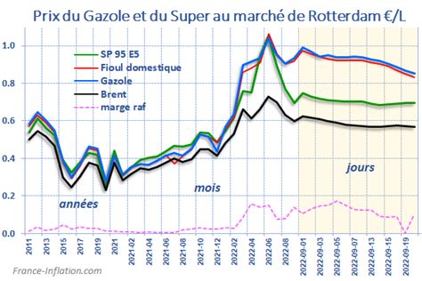 Prix Des Carburants Gazole Super E Ethanol E Gnr Et Fioul Ecart