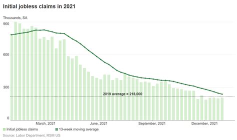 Initial jobless claims remain below pandemic level despite seasonal uptick 