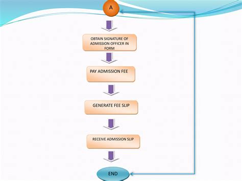 Flowchart of admission process in colleges | PPTX