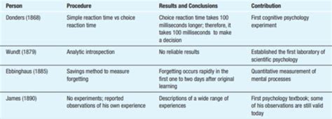 Kaarten Chapter Introduction To Cognitive Psychology Quizlet