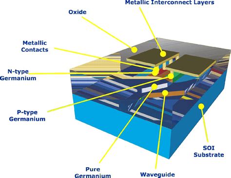 Germanium photodetectors enable scalable silicon photonics