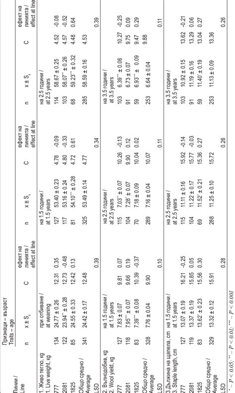 Live Weight Wool Yield And Staple Lenght In Line Download Scientific