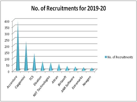 Amity University, Noida - Placement: Companies list & highest salary ...