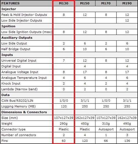 Motec M130 ECU - T1 Race Development
