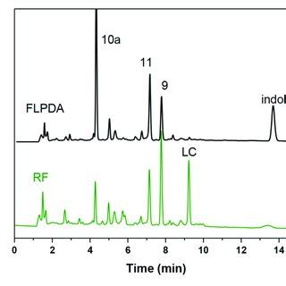 Hplc Chromatograms Of The Reaction Mixture After H Blue Light