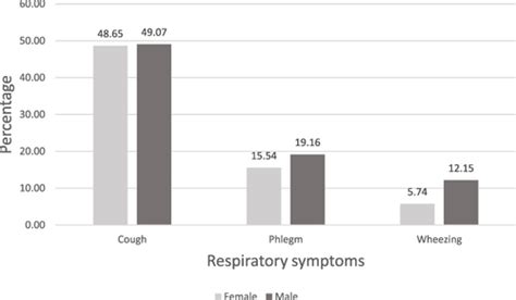 Full Article Prevalence And Associated Factors Of Chronic Obstructive