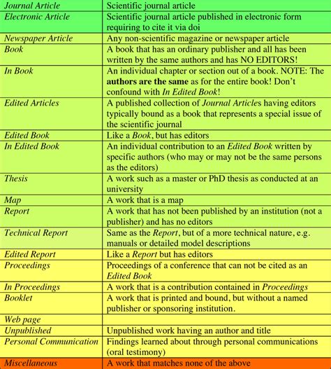 Figure A3 Types Of References Used In The Proposed Literature