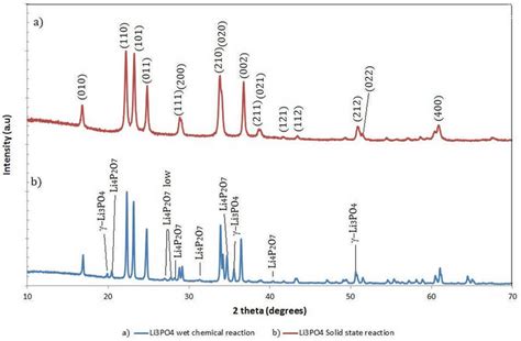 X Ray Diffraction Xrd Pattern Of Li 3 Po 4 Samples Produced By A