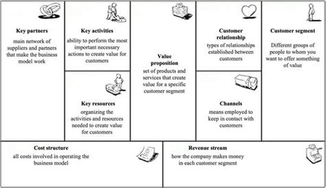 Sustainable Business Models Encyclopedia Mdpi