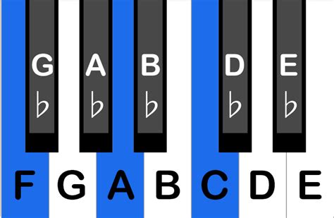 How To Play an F7 Chord on the Piano - Peterson Piano Academy