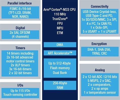 Stm32 L5 Ultra Low Power Mcus Stmicro Mouser