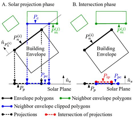 Illustration Of Operation Of Polygon Shading Function Solar Projection