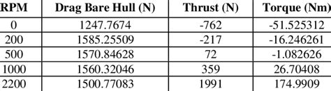 computed thrust  torque values  table