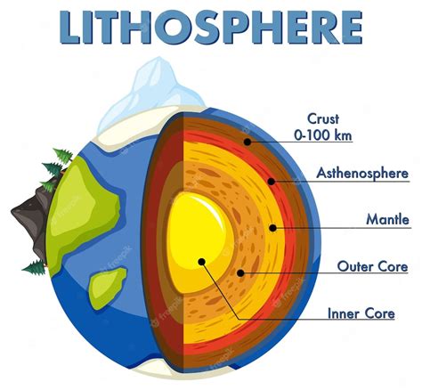 Diagrama Que Muestra Las Capas De La Litosfera Terrestre Vector Premium