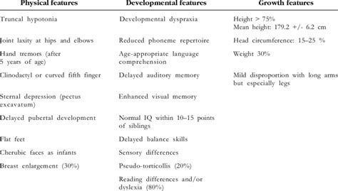 Common symptoms of XXY | Download Table