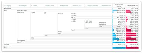 Drill-Down Analysis, Reports, and Dashboards with Ease.