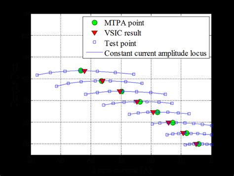 exact mtpa points  virtual signal injection mtpa tracking