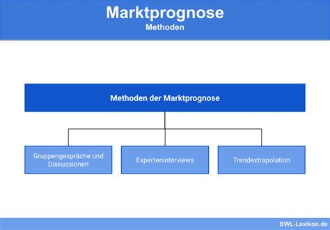 Marktanalyse Definition Erkl Rung Beispiele Bungsfragen