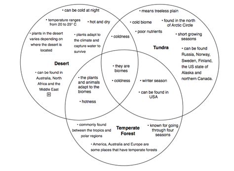 Comparison Of Biomes Biomes