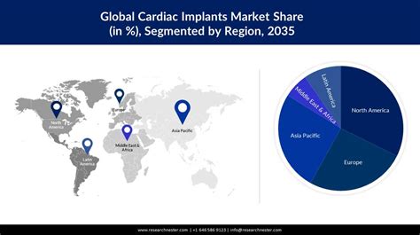 Cardiac Implants Market Size Share Growth Forecasts