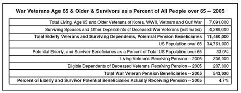 What Is The Veterans Aid And Attendance Pension Benefit