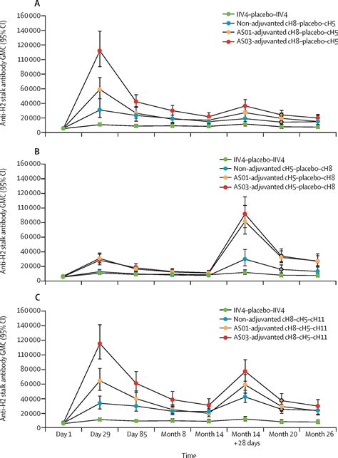 Reactogenicity Safety And Immunogenicity Of Chimeric Haemagglutinin