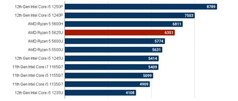 Amd Ryzen U Performance Review Benchmarks Price