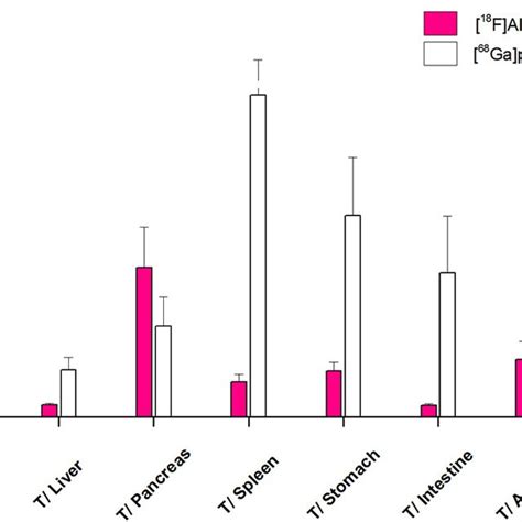 Tumor To Organ Ratios Of 18 F AlF NOTA Pentixather Red Bars