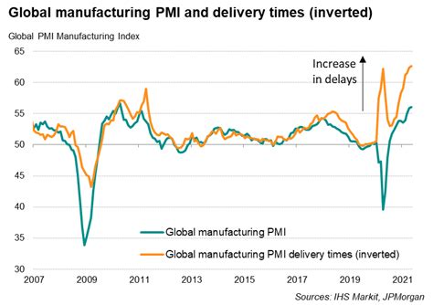 Global Manufacturing Pmi Highlights Sustained Supply Constraints And