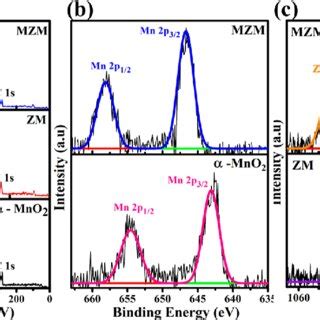 Xps Analysis Of The Electrode Materials A Survey Spectrum Of Mno