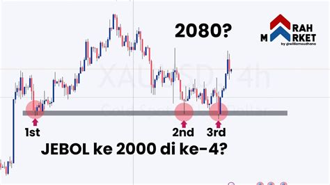 3x GAGAL JEBOL 2025 XAUUSD LANJUT KE 2080 YouTube