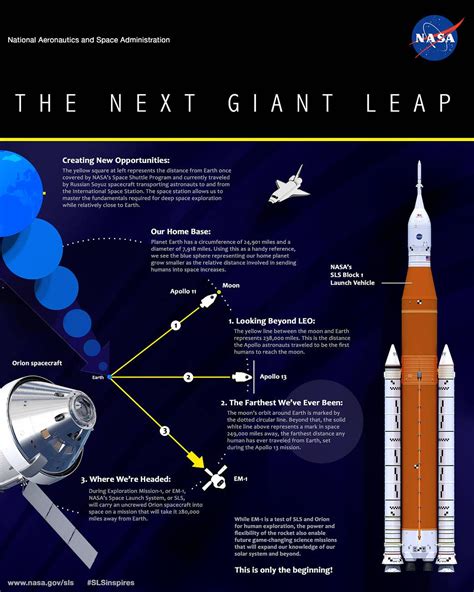 Nasa Space Launch Space Launch System Space Nasa Nasa Infographic