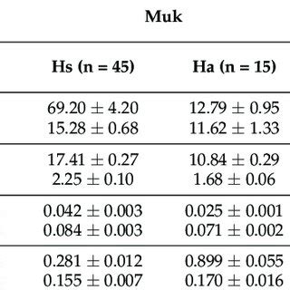 The Mean Se Concentration Mg G Dry Weight Of The Elements Ca