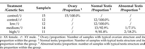 Table from Molecular and Physiological Effects of α methyltestosterone on Sex