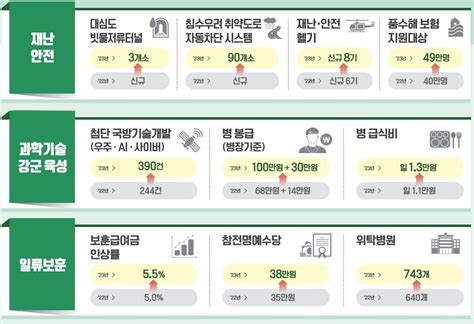 내년 예산 52 늘어난 639조역대 최대 24조 지출 구조조정 연합뉴스