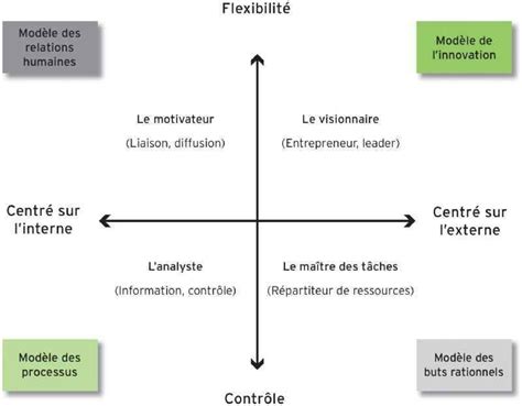 Les rôles du manager