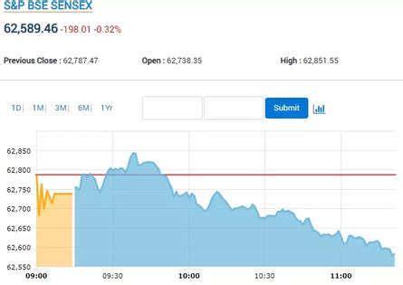 sensex today  stock market highlights nifty chartists expect