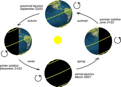 The Seasons on Earth
