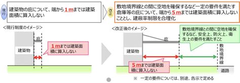 【令和5年4月1日施行】倉庫等の大規模庇等の建築面積の緩和｜建築基準法とらのまき。