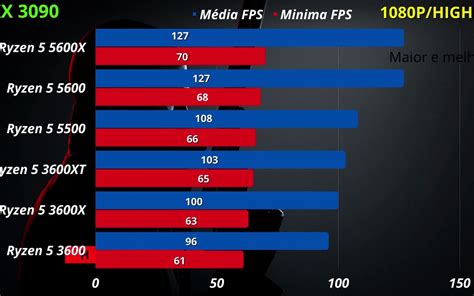 I3 13100f Vs R5 5500 Vs R5 3600 1080p1440p 游戏基准测试，谁能成为低价位最有性价比的cpu。