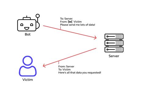 Anti Spoofing For Iot And Love How They Are The Same Support For