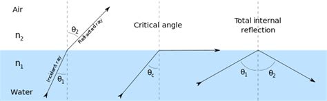 Fermat's principle · Erik Bernhardsson