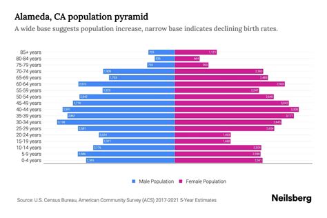 Alameda, CA Population by Age - 2023 Alameda, CA Age Demographics ...