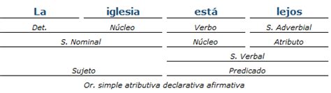 ⏩ejemplos De Análisis De Oraciones Simples I Análisis Sintáctico Los Mejores