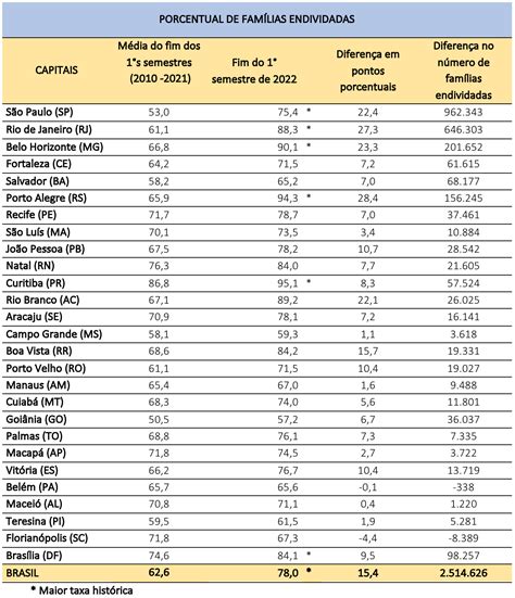 Endividamento atinge 78% das famílias brasileiras, maior taxa dos