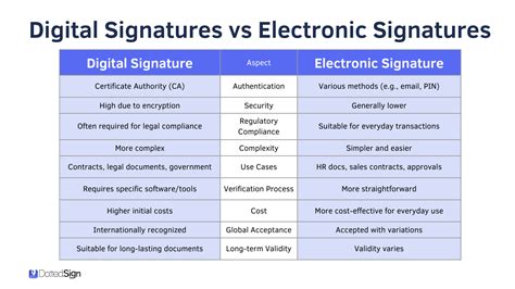 Digital Signatures Vs Electronic Signatures DottedSign