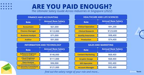 Singapore Salary Guide Across Industries 2022 Are You Getting Paid